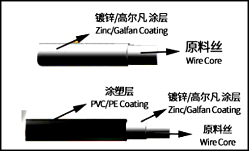 賓格籠網(wǎng)材料結(jié)構(gòu)分層